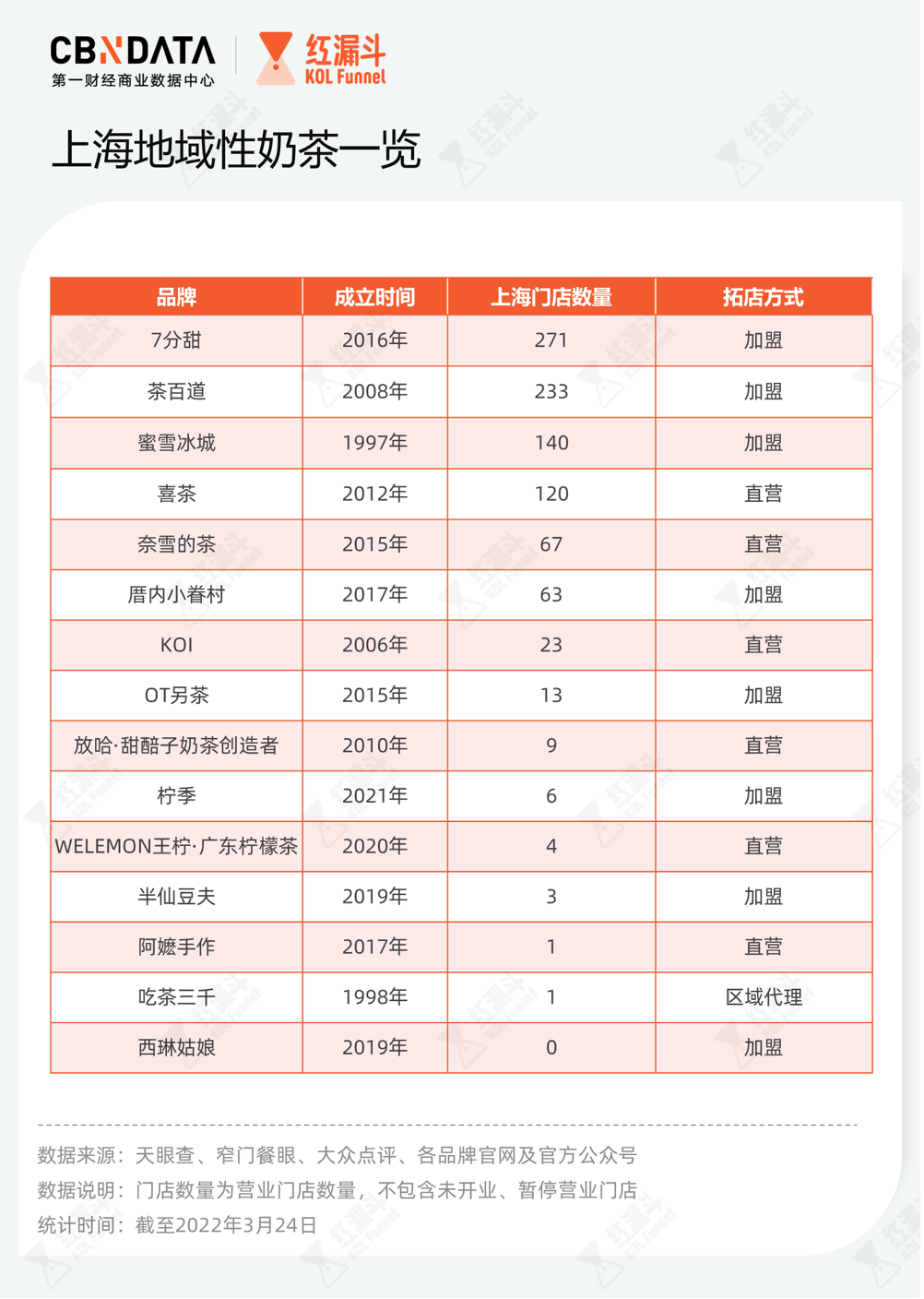 广西奶茶之光进上海，日出2000单、等待6小时
