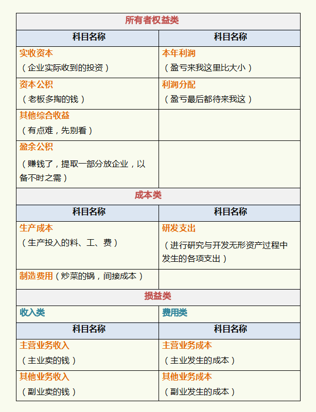 干货！2022年常用会计科目表，附大白话会计科目表