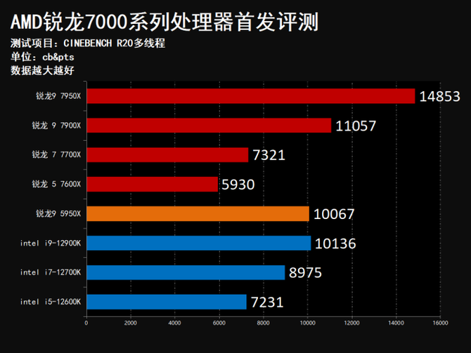 5nm领先制程 6GHz频率普及推动者 AMD锐龙7000系列处理器首秀