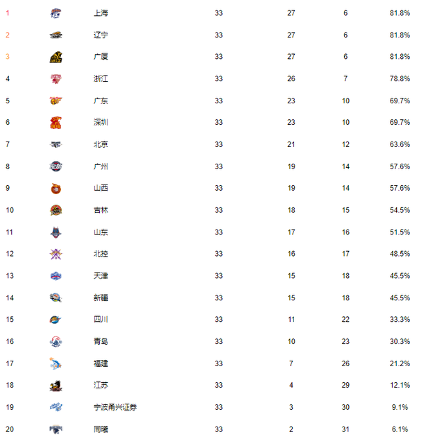 CBA最新排名！4队争第1，广东难进前4，北控第12，5队无缘季后赛