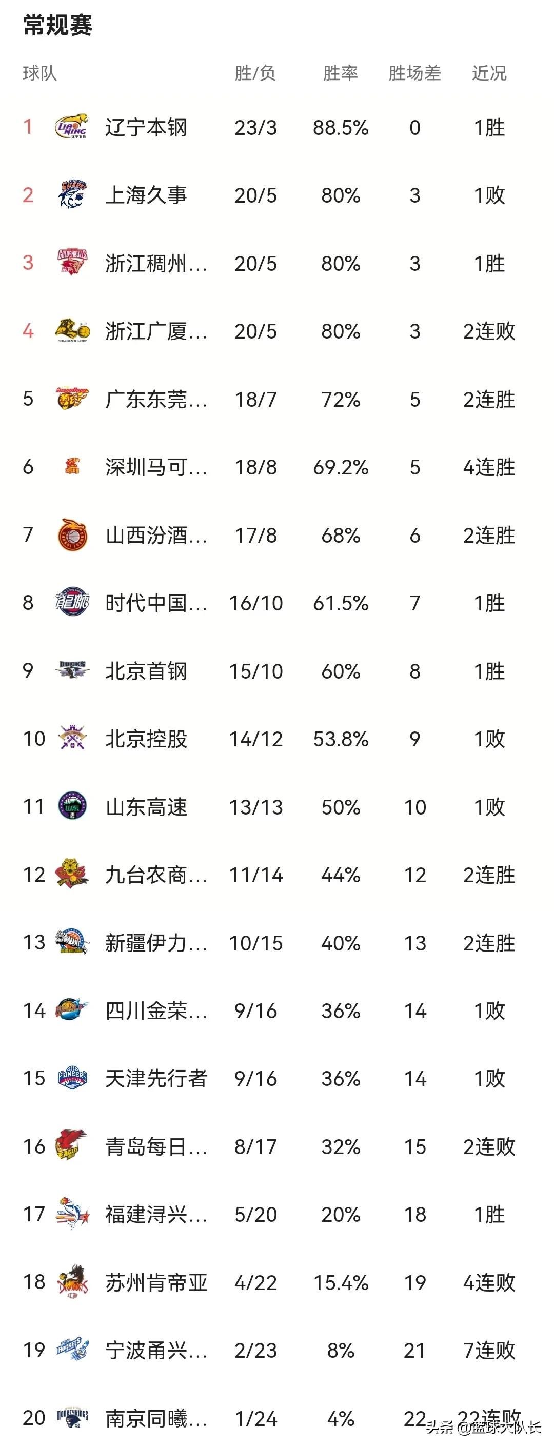 cba篮球队排位(CBA最新积分榜：广州116-106山东重回前8，深圳90-80江苏4连胜第6)