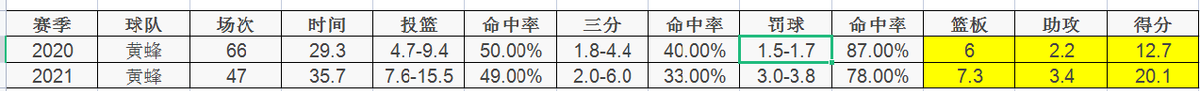 nba布里奇斯为什么叫小乔(本赛季至今，进步最快的8位球员)