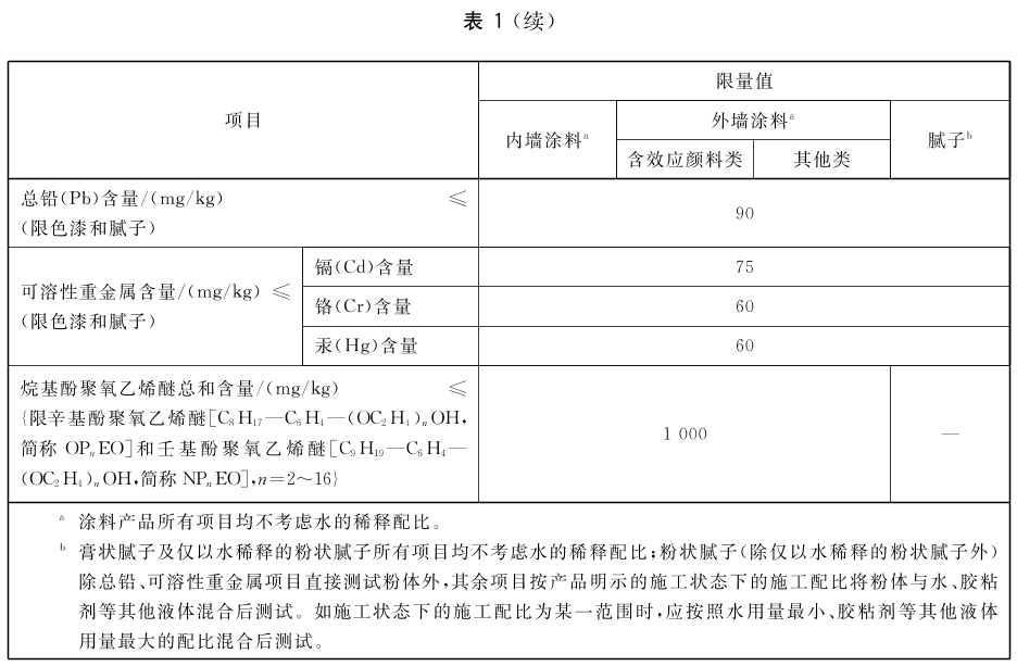 乳胶漆系列（一） 真有必要买几千块一桶的乳胶漆吗？