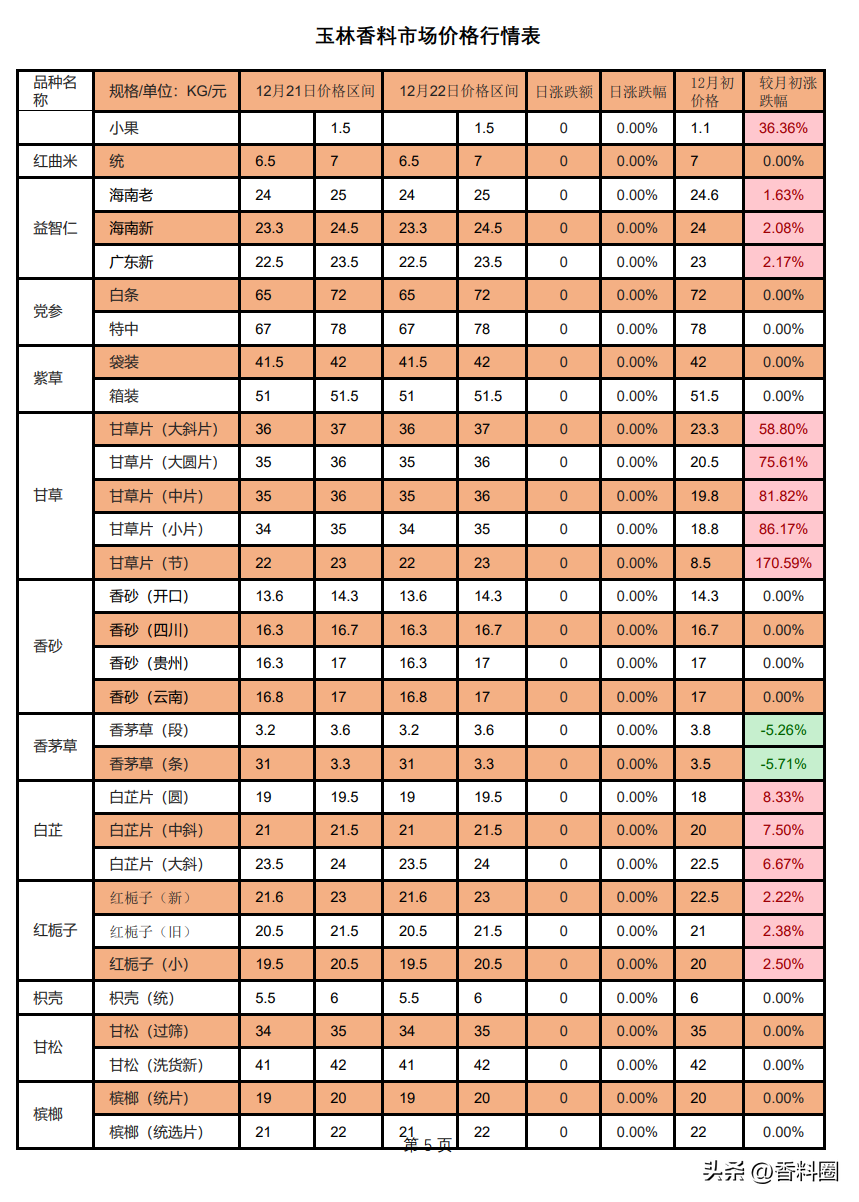 2022年12月22日玉林香料市场价格表