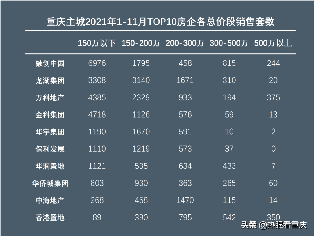 重庆TOP10房企，有人上位，有人沉沦......