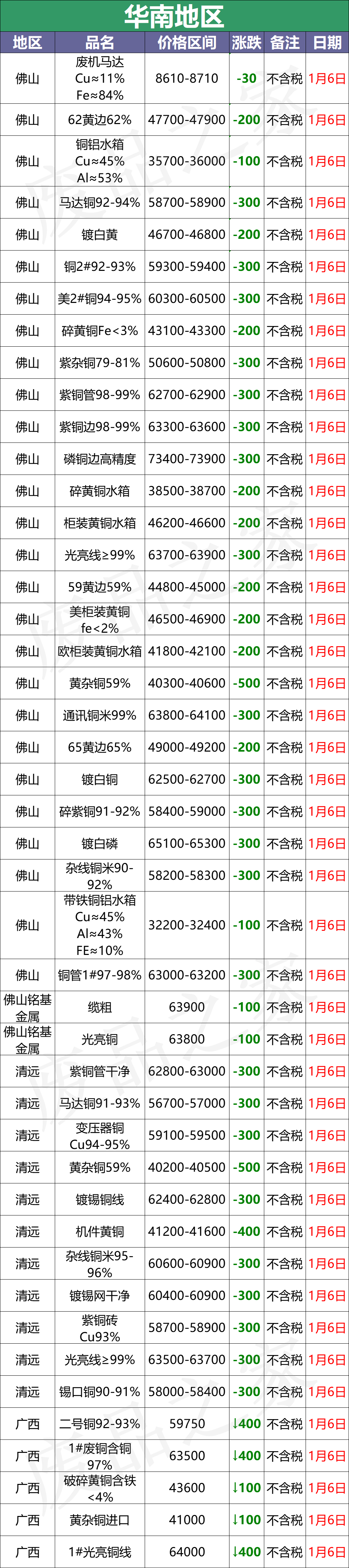 最新1月6日全国铜业厂家采购价格汇总（附价格表）