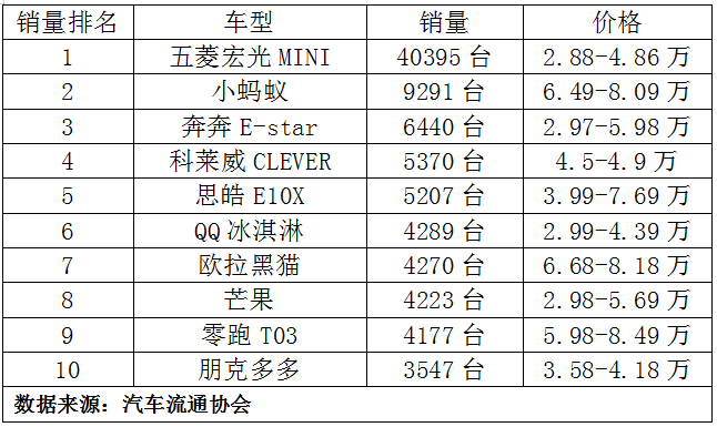 微型车排行榜前十名（微型车最新销量排行榜公布）