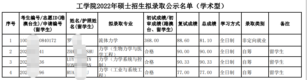 新祥旭干货22年北京大学工学院考研学硕拟录取名单、分数招生人数