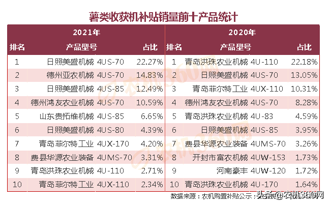 薯类收获机市场初具规模，其他蔬菜收获机领域有待开拓