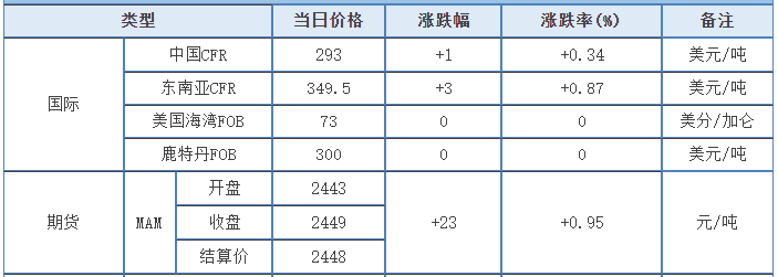 「化盟观点」甲醇日评：期现货价格均呈上行走势