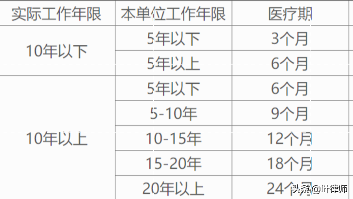 職工患病或非因工受傷的醫療期及工資標準