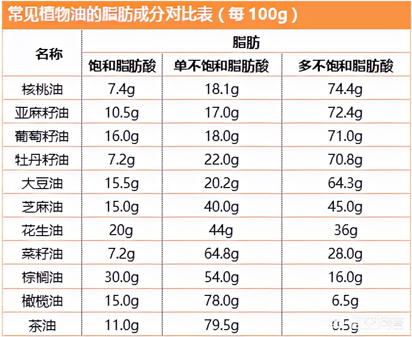 每天都要吃食用油，哪种最好最健康？选这几种才有利于血管健康