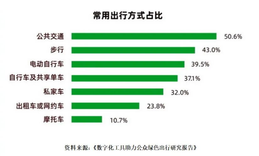 《数字化工具助力公众绿色出行研究报告》发布 人民出行助力低碳绿色出行