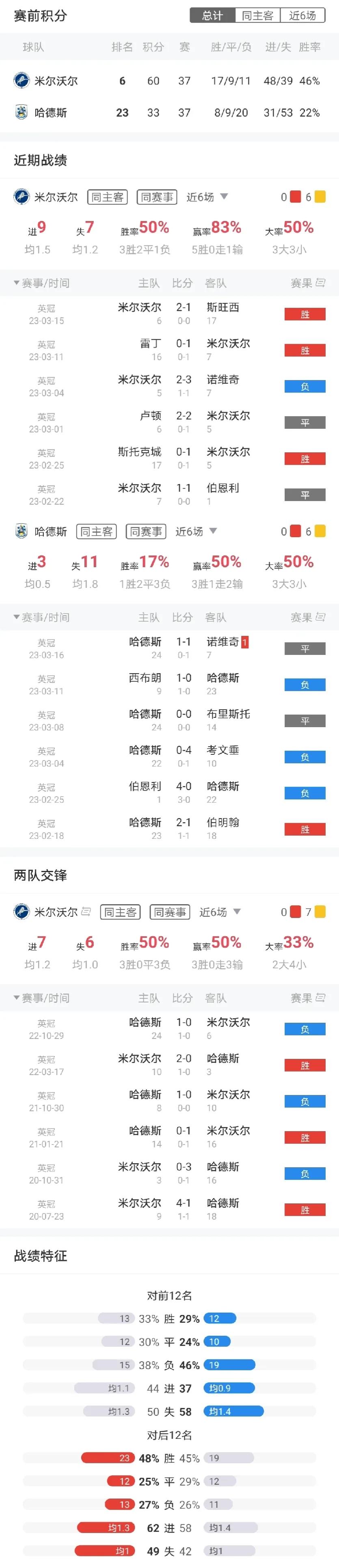 周末英超怎么看（周六英超-切爾西 VS 埃弗頓+狼隊 VS 利茲聯+布倫特 VS 萊切城+英冠4場）