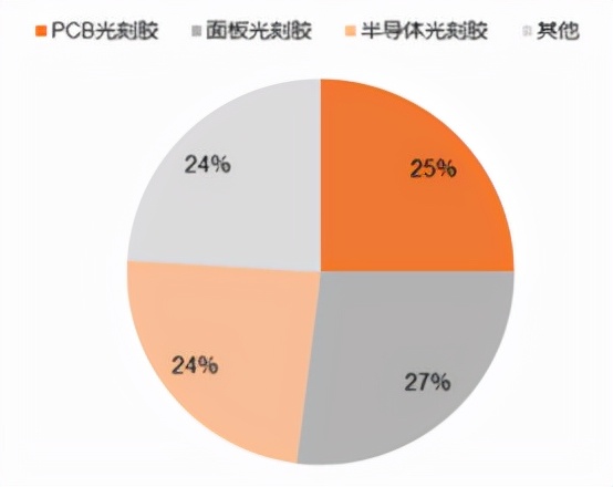半导体板块强势崛起，光刻胶材料尚存机会