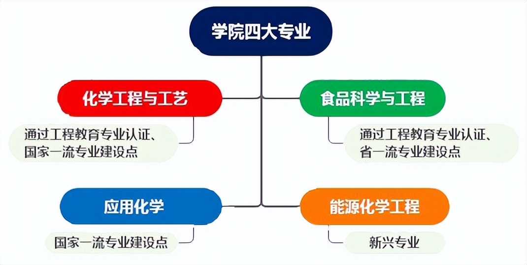 蓄势待发，圆梦广工：轻工化工学院等你赴约！