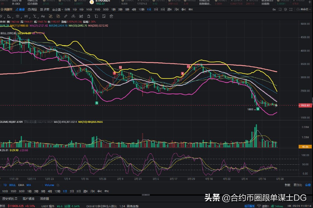 谋士社区DG 2022.05.26比特币以太坊早盘分析