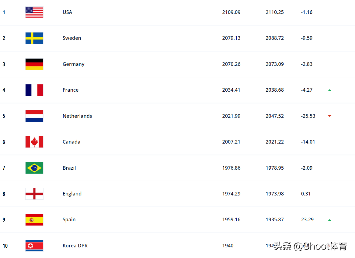 世界著名足球队前十名(FIFA2021年度最终排名：比利时排名第一，中国男足第74，女足第19)