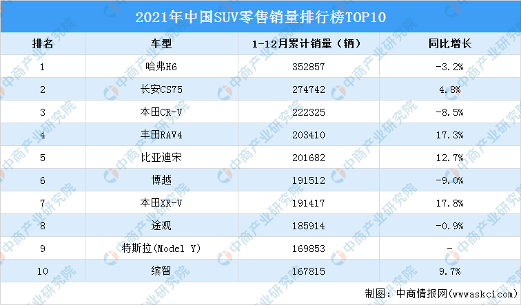 「年度总结」2021年中国SUV行业运行情况及2022年行业前景预测