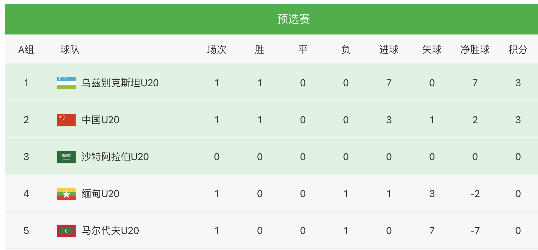 国外联赛中国足球球员(范志毅预言破灭！中国U19队拒绝冷门，补时造两点球3-1缅甸队)