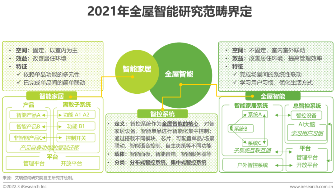 2021年中国全屋智能行业研究白皮书