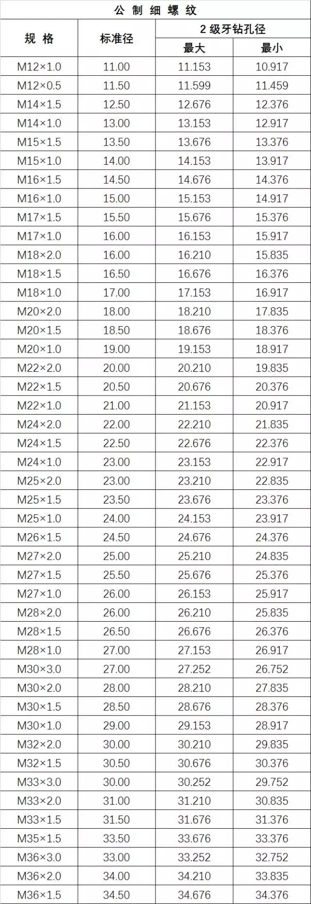 最全的螺丝攻牙钻孔径对照表，高清图表，抓紧收藏