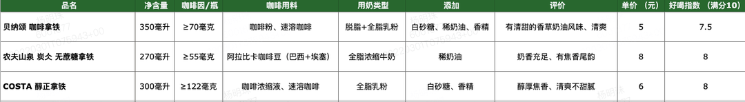 喝完200款即饮咖啡后，超全即饮咖啡攻略来了！·奶咖篇