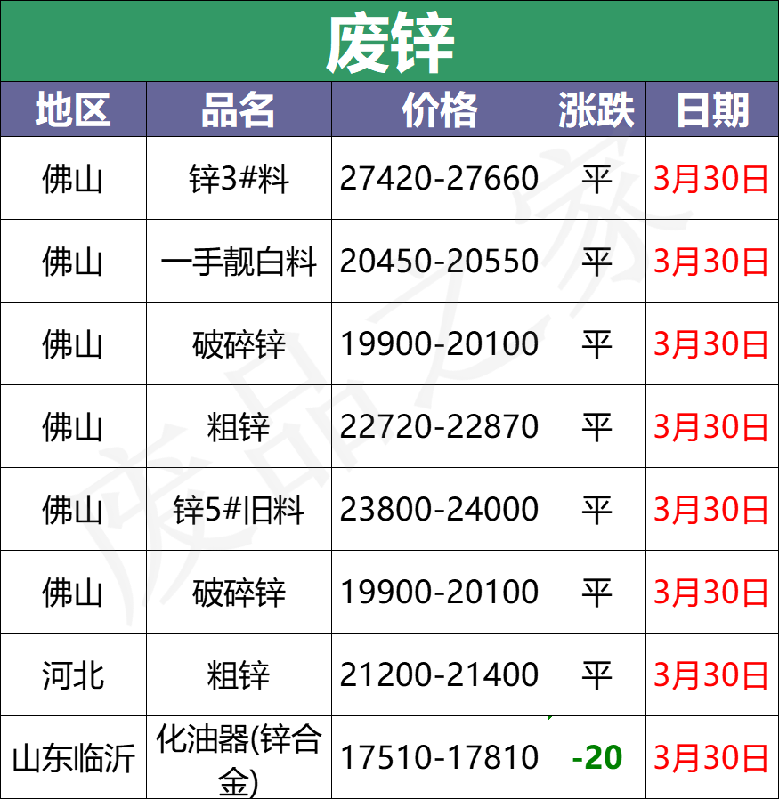 3月30日全国重点废电瓶企业参考价格及明日行情预测（附价格表）