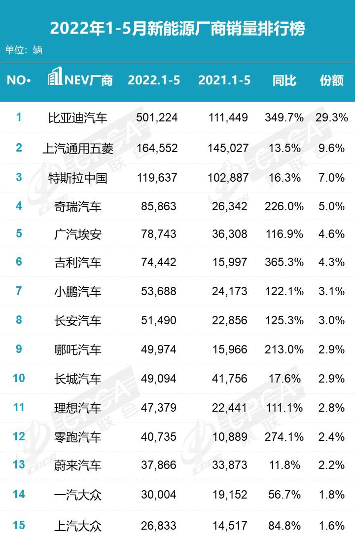 乘联会公布 5 月新能源销量排行：比亚迪、五菱、广汽埃安前三