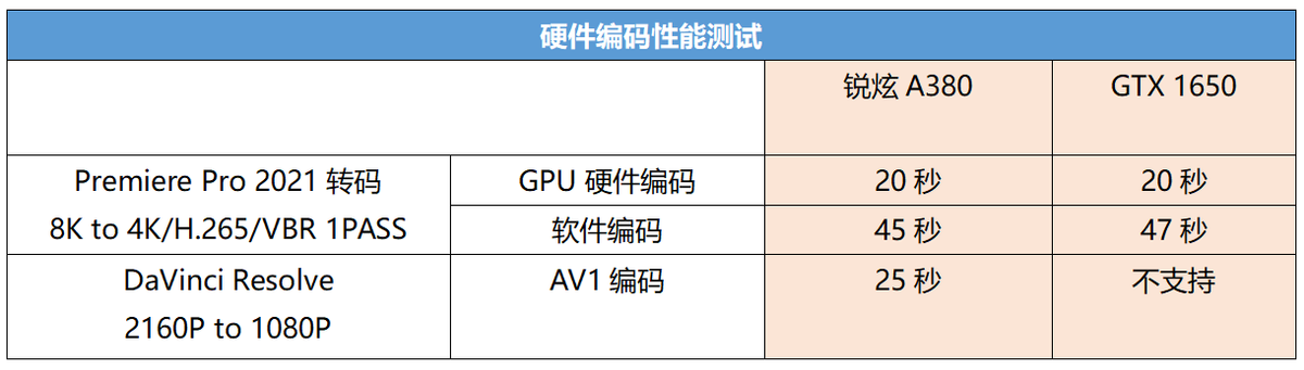 巨人参战！蓝戟GUNNIR Intel ARC A380 Photon 6G OC显卡首发评测