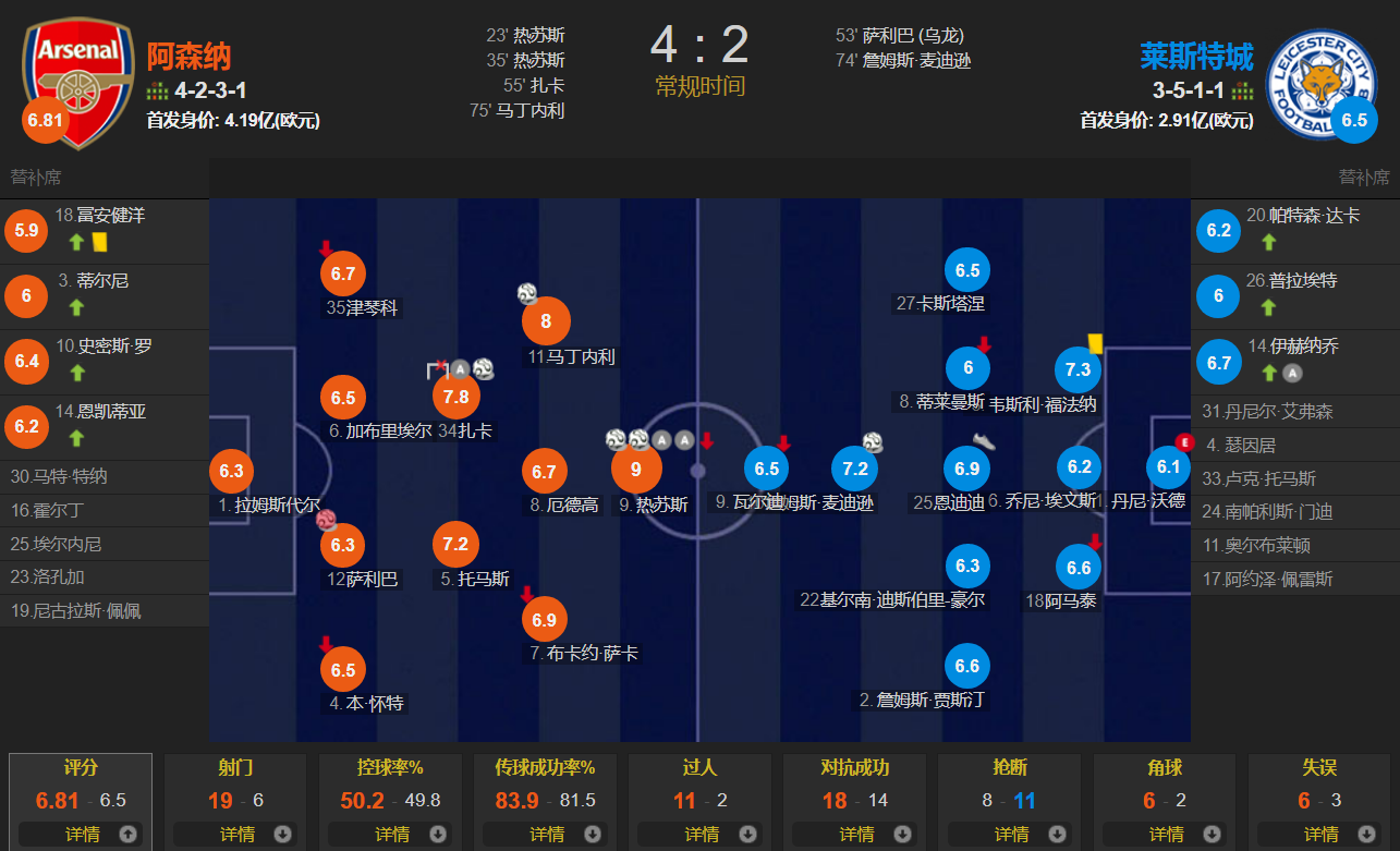 阿森纳vs莱斯特城录像(热苏斯完美主场首秀2射2传 马丁内利连场破门 阿森纳4-2莱斯特城)