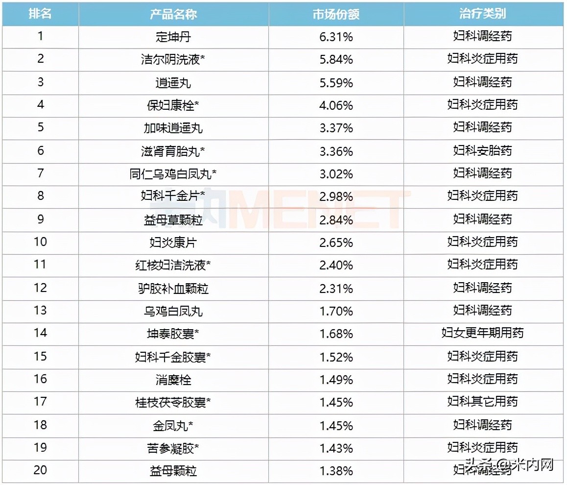 20個婦科中成藥成藥店“香餑餑”！恩威等11個獨(dú)家產(chǎn)品亮眼