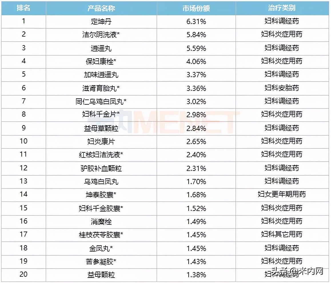 20个妇科中成药成药店“香饽饽”！恩威等11个独家产品亮眼