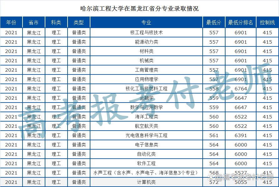 哈尔滨工程大学解析，2021年各省录取分数和专业录取分数线