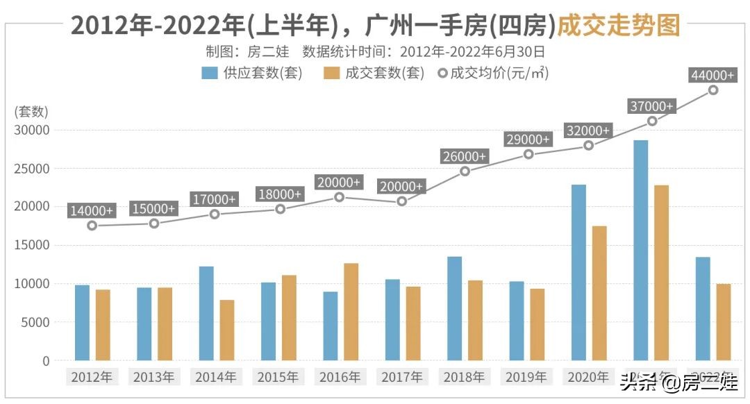 广州销量红盘(为什么，广州红盘，最贵的全是4房？)