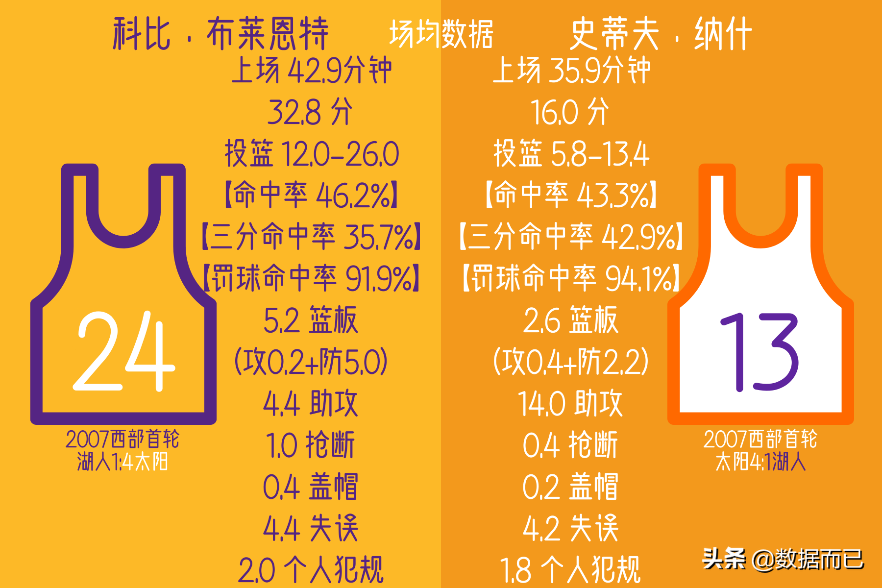 2010年西部决赛湖人vs太阳（06首轮07首轮10西决湖人太阳三次相遇-科比纳什数据&amp;比赛结果）