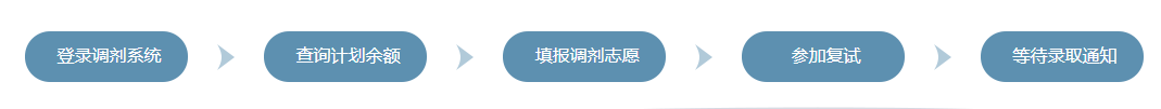 多所院校相继发布22考研调剂信息！附考研调剂流程