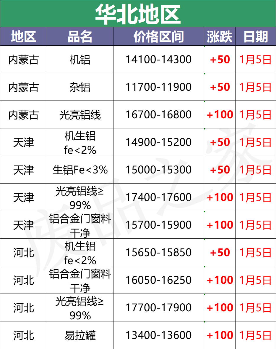 最新1月5日全国铝业厂家收购价格汇总（附价格表）