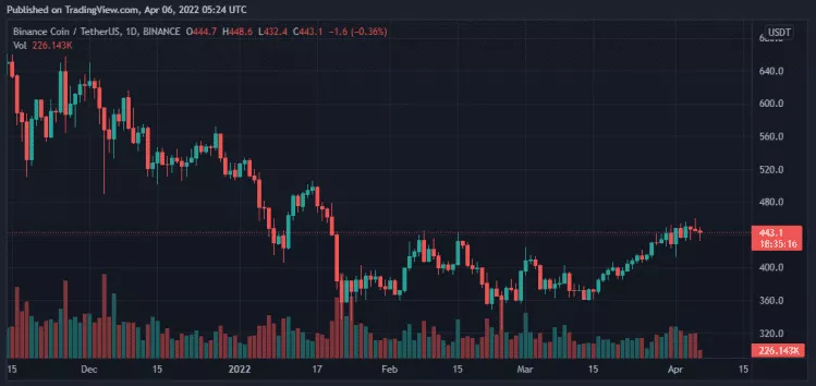 比特币、币安币、氦和Zcash每日价格分析