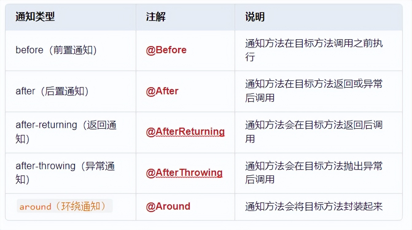 Spring AOP 五大通知类型