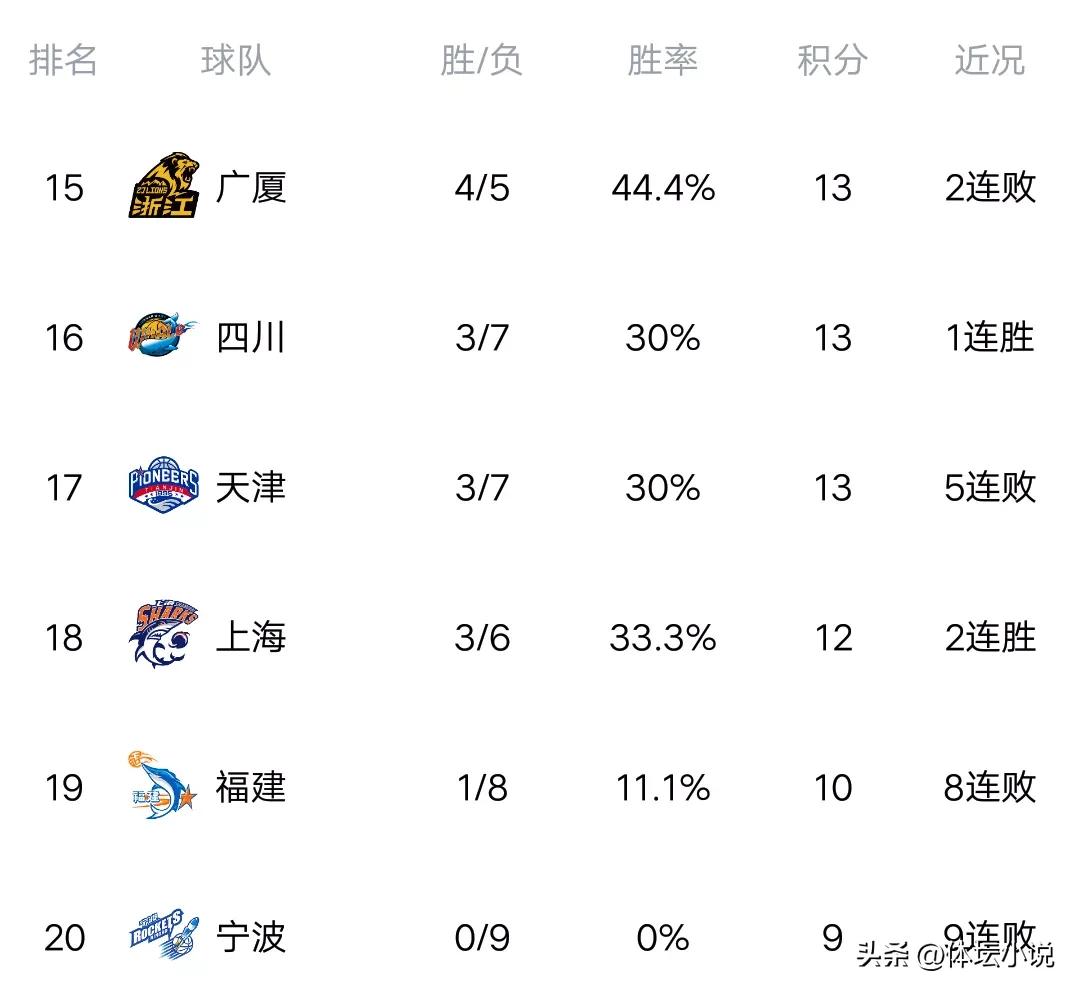 40强赛第二名积分榜（CBA最新积分榜：辽宁40分狂胜北控，升至第二，四川1分优势擒天津）