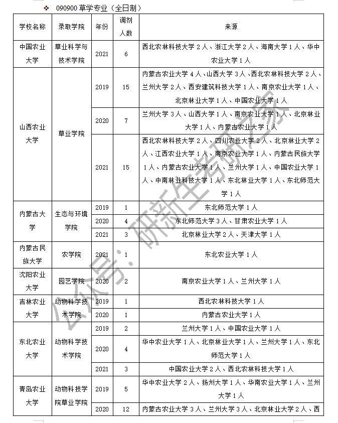 草学专业怎么调剂？你需要的信息都在这了（含可调剂专业和院校）