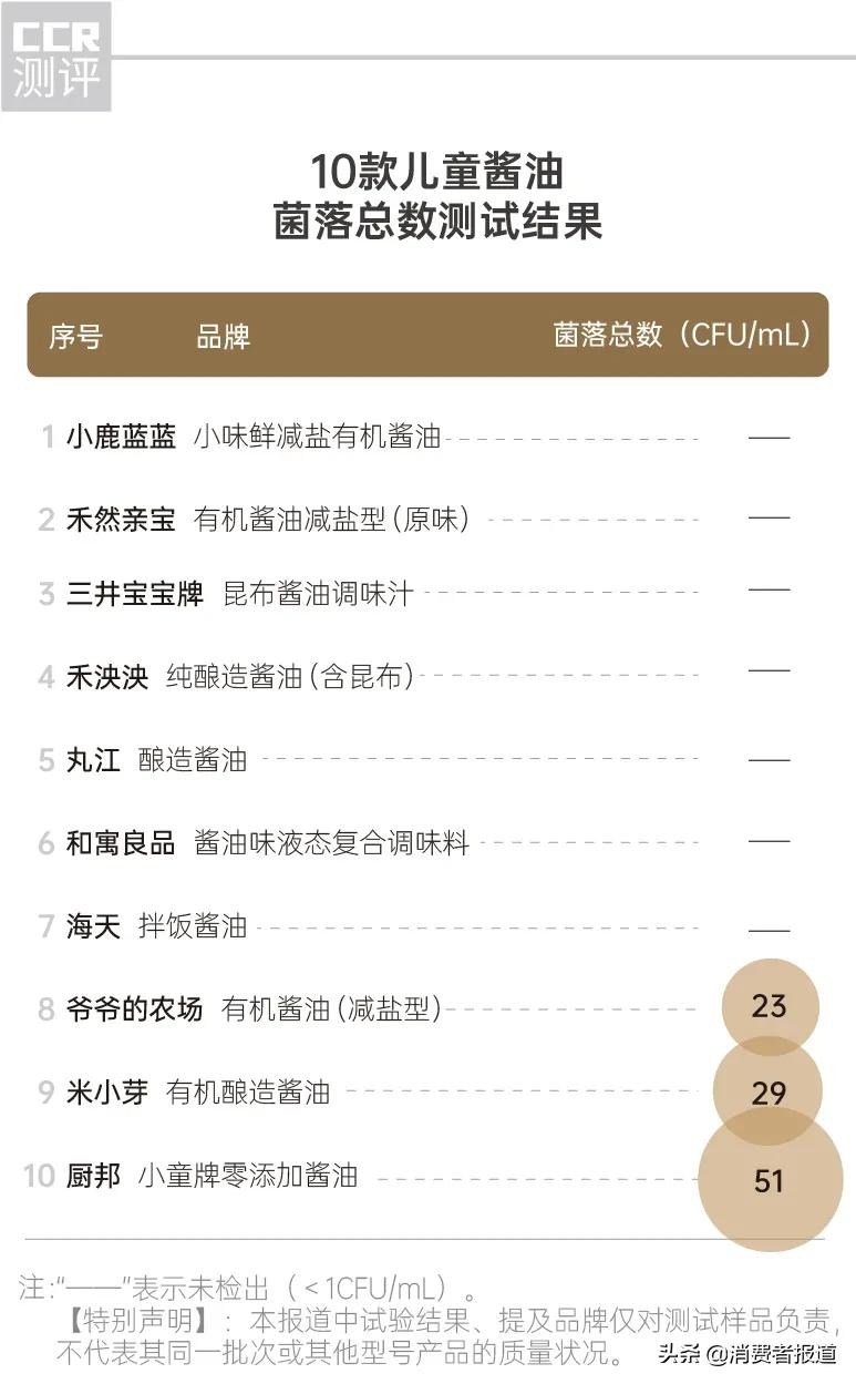 10款儿童酱油对比:儿童酱油不比普通酱油“优越”,个别产品风险物接近标准限值