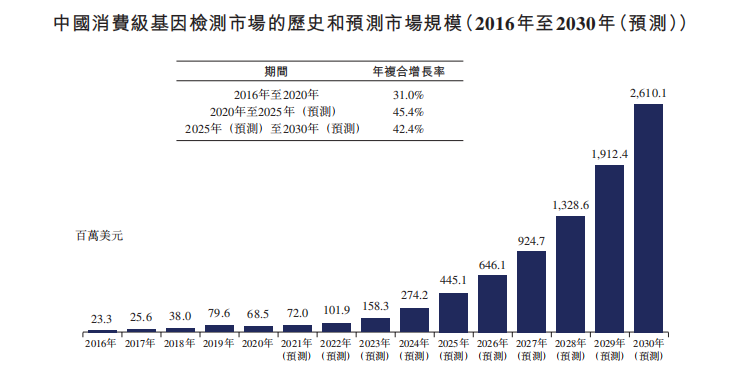 基因检测公司（中国领先的基因检测平台公司）