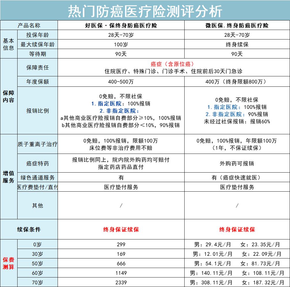 新一年首度更新，2022年防癌保障就该这么买