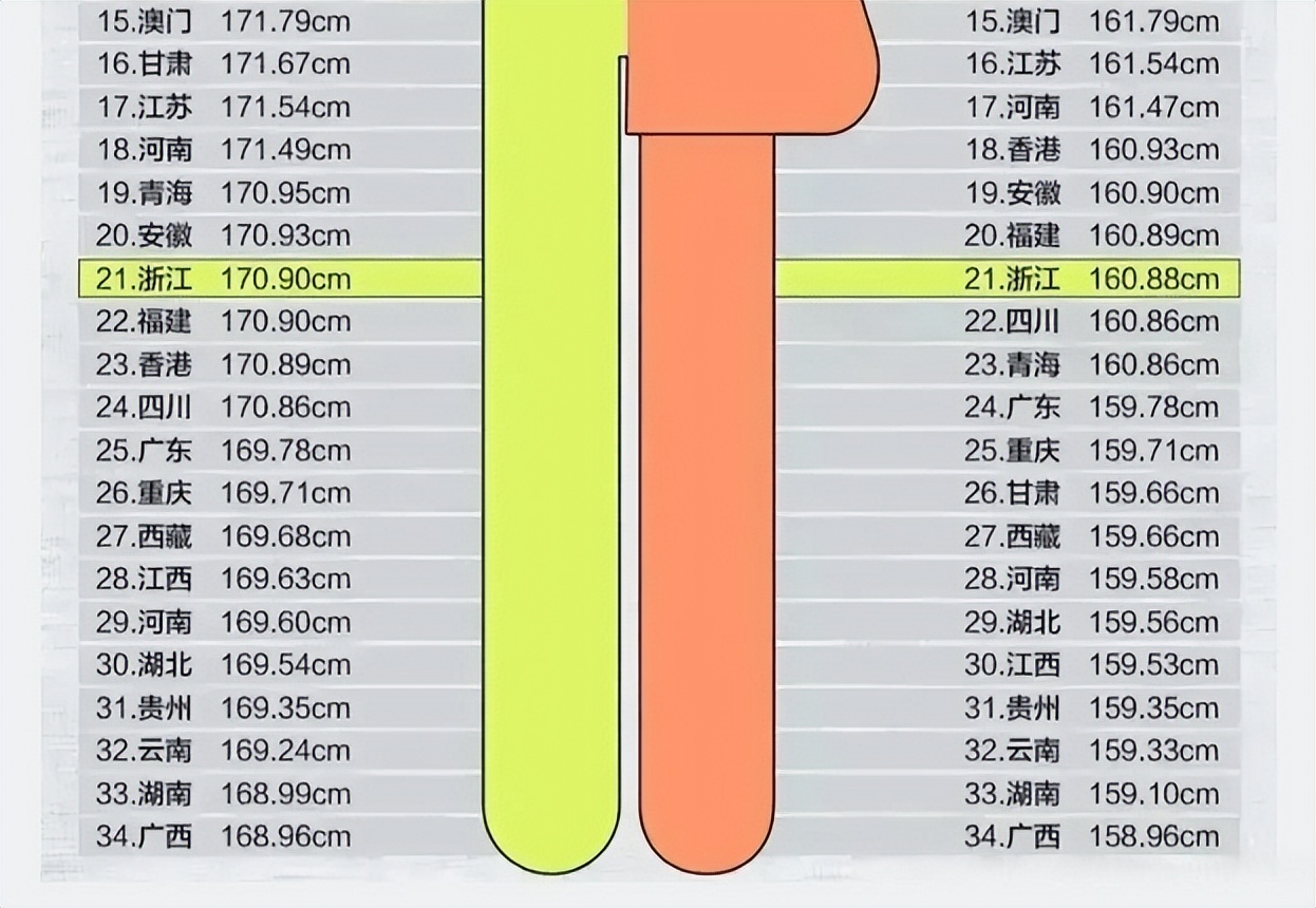 各省平均身高排行已更新,黑吉遼表現搶眼,榜首備受眾人青睞