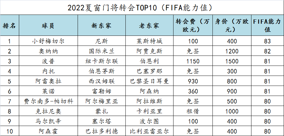 2022世界足球先生参考世界杯(2022欧洲足坛夏季转会窗口大盘点之球员篇)