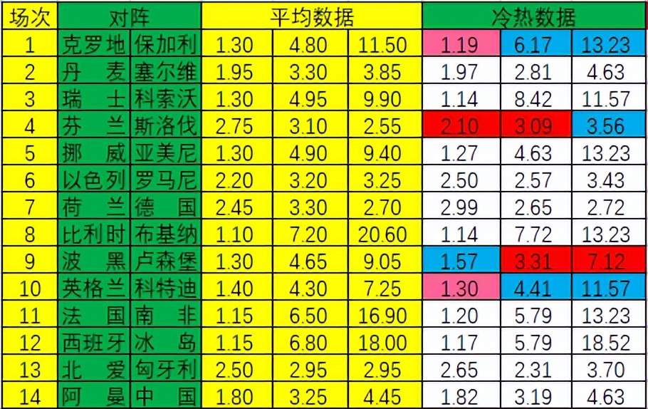 新浪球员数据(「新浪」22033期冷热指数：斯洛伐克不败)