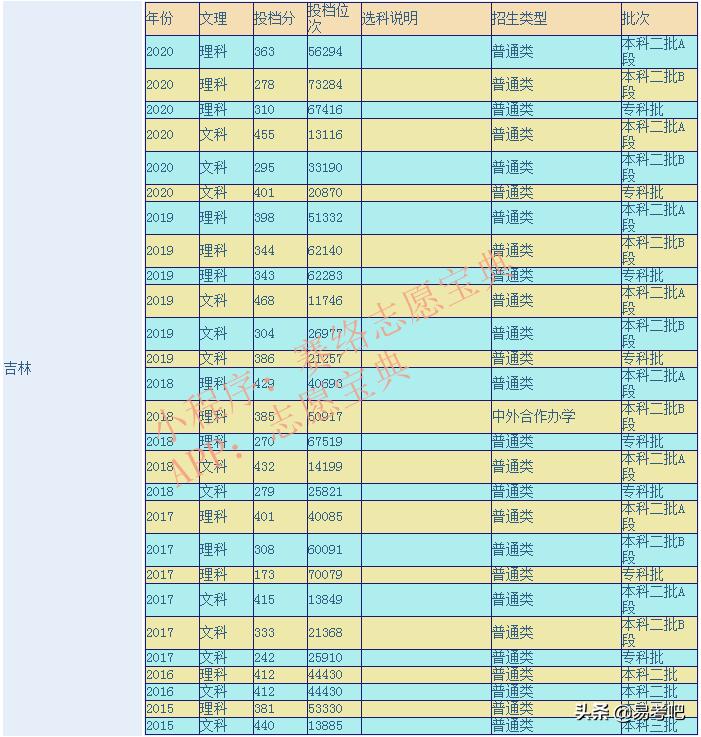 长春工程学院王牌专业有哪些 长春十大垃圾二本大学?(图1)