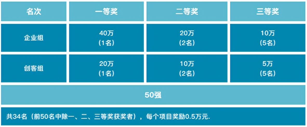 6月30日截止 百万现金奖励！“创客广东”创新创业大赛报名征集中